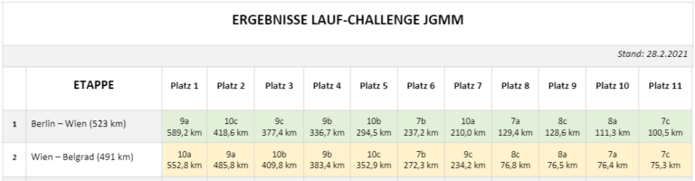 Laufchallenge am JGMM